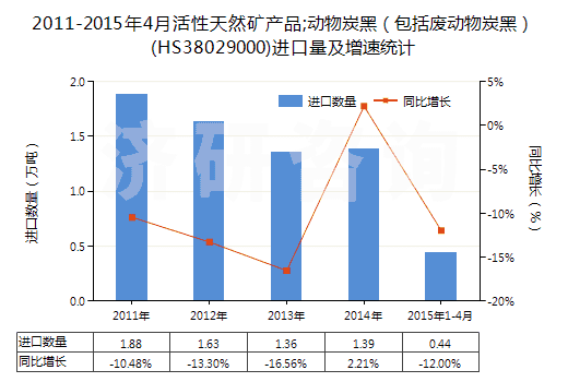 2011-2015年4月活性天然礦產(chǎn)品;動物炭黑（包括廢動物炭黑）(HS38029000)進口量及增速統(tǒng)計